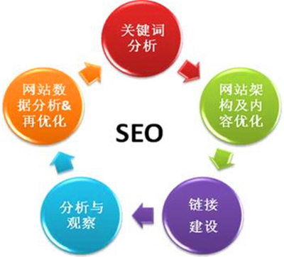 网站优化 不仅是趋势，更是生存之道